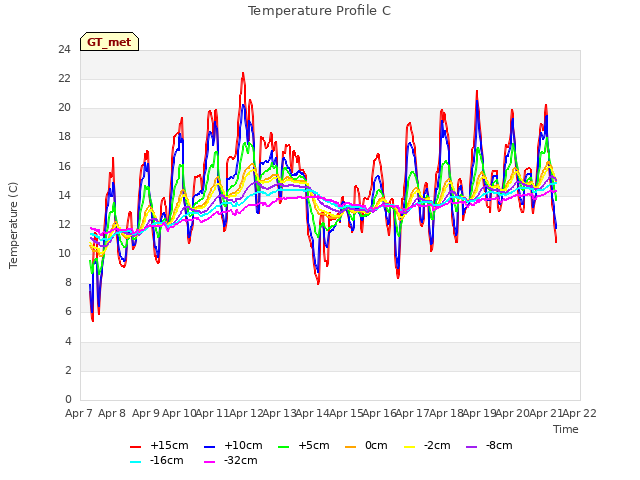 plot of Temperature Profile C