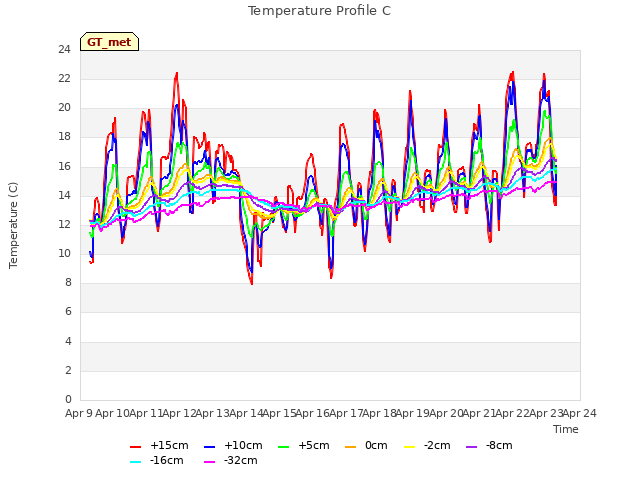 plot of Temperature Profile C