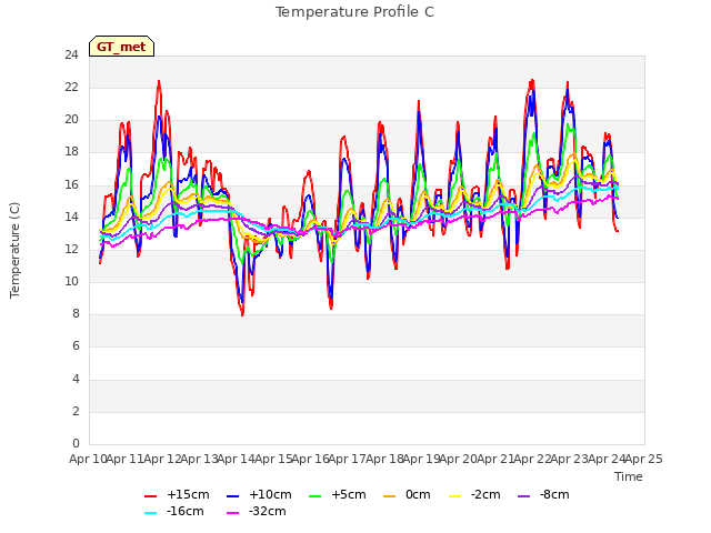 plot of Temperature Profile C