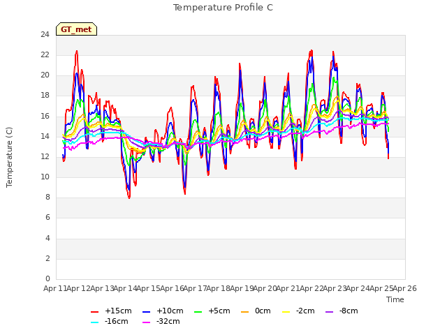 plot of Temperature Profile C