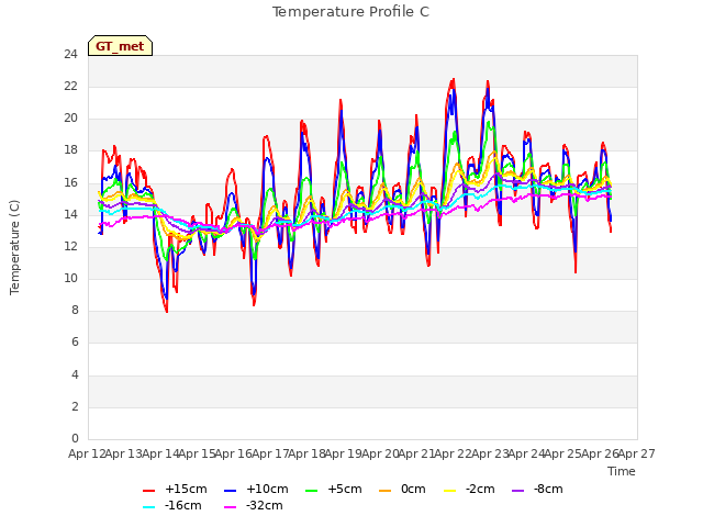 plot of Temperature Profile C