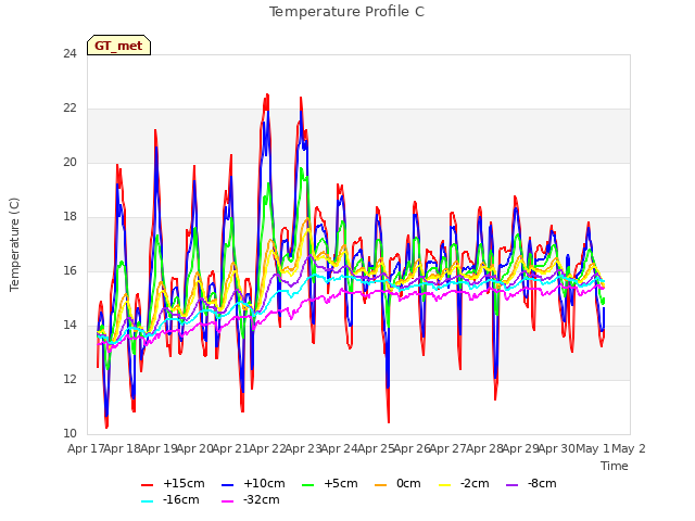 plot of Temperature Profile C