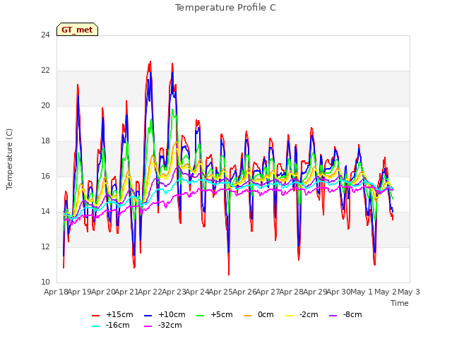 plot of Temperature Profile C