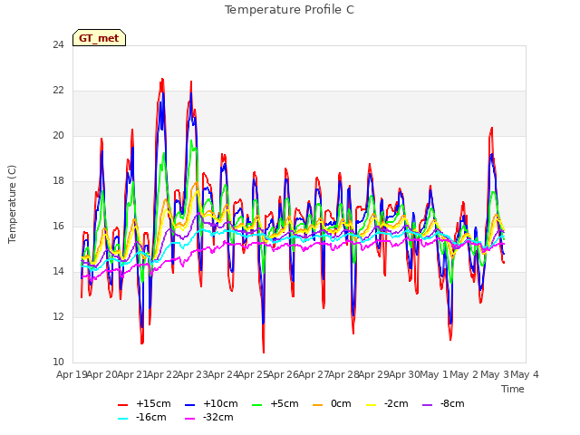 plot of Temperature Profile C