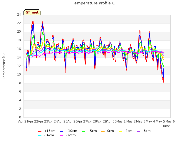 plot of Temperature Profile C