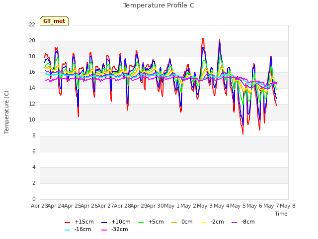 plot of Temperature Profile C