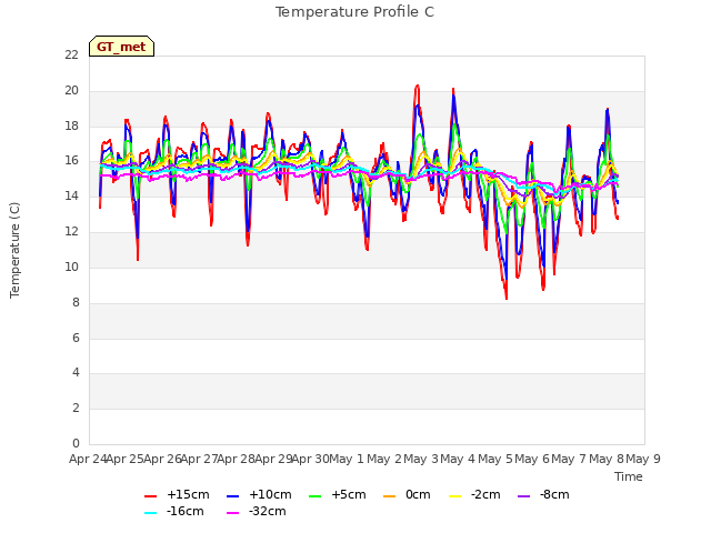 plot of Temperature Profile C