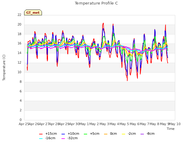 plot of Temperature Profile C