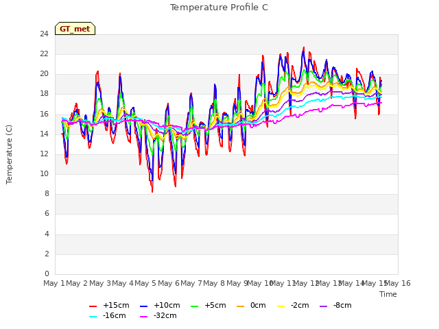 plot of Temperature Profile C