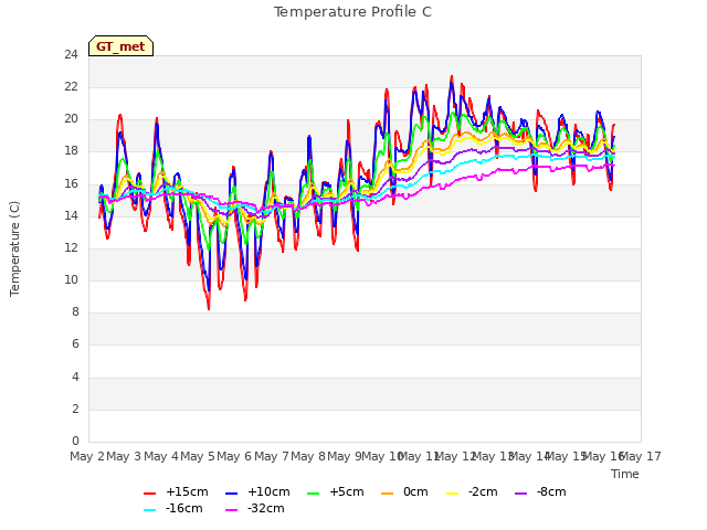 plot of Temperature Profile C