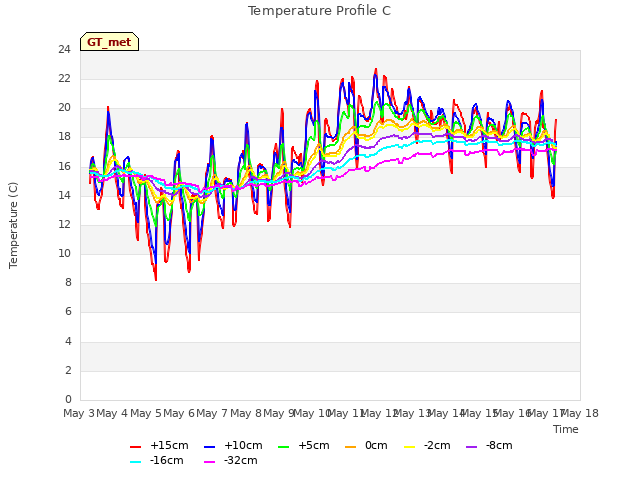 plot of Temperature Profile C