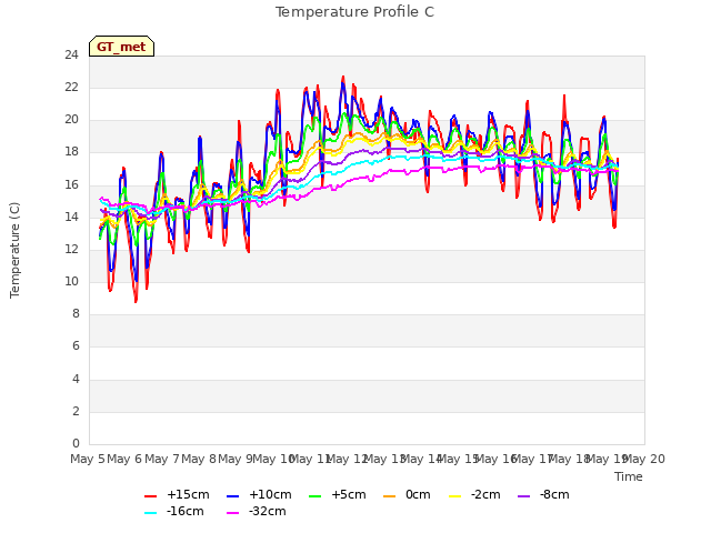 plot of Temperature Profile C