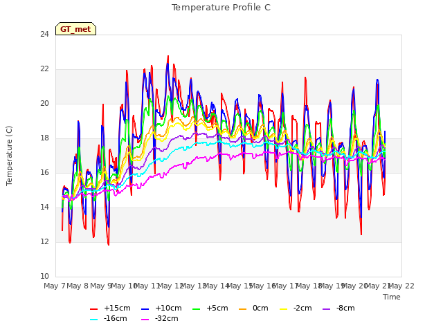 plot of Temperature Profile C