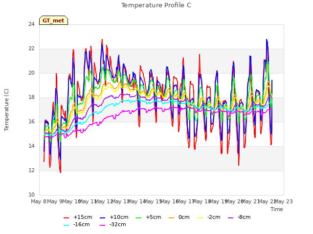 plot of Temperature Profile C