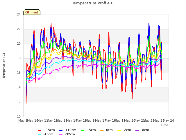 plot of Temperature Profile C