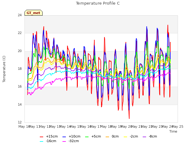 plot of Temperature Profile C