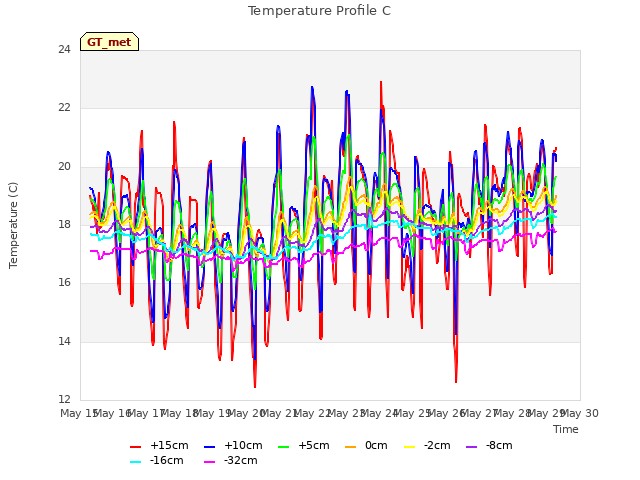 plot of Temperature Profile C