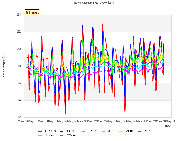 plot of Temperature Profile C