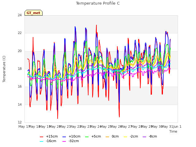 plot of Temperature Profile C