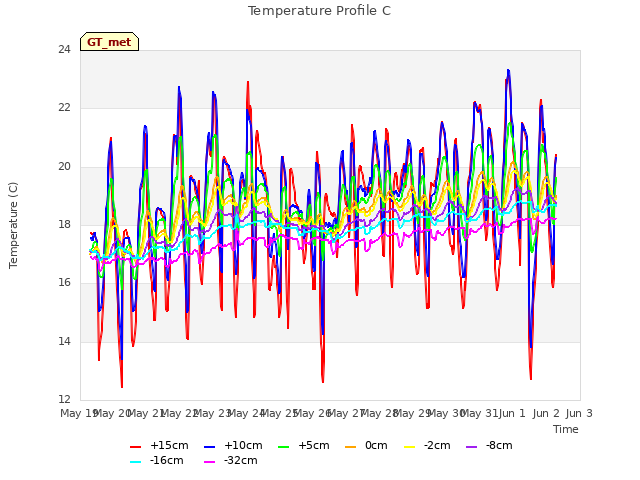 plot of Temperature Profile C