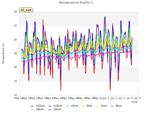 plot of Temperature Profile C