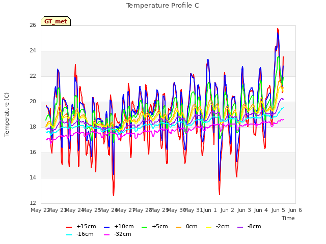 plot of Temperature Profile C