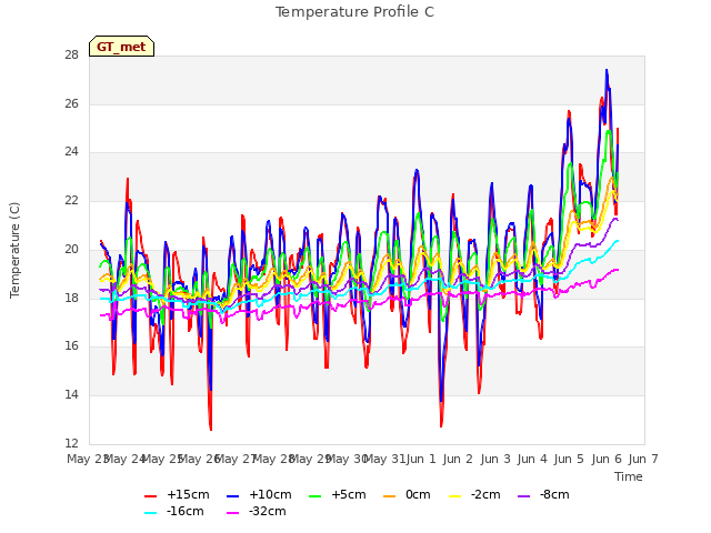 plot of Temperature Profile C