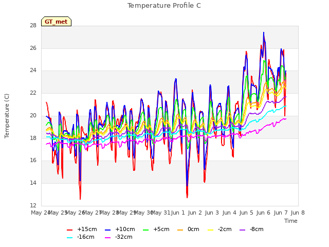 plot of Temperature Profile C