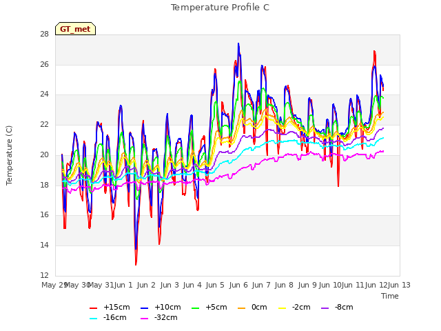 plot of Temperature Profile C