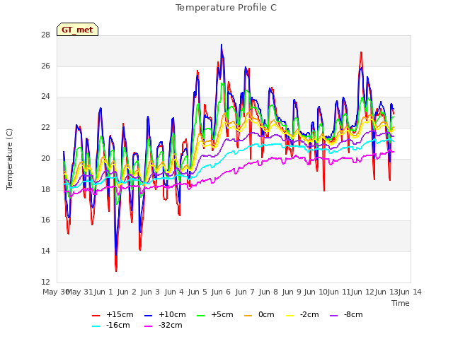 plot of Temperature Profile C