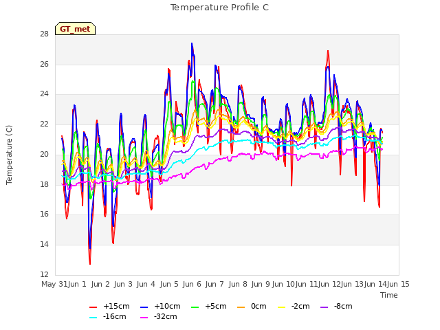 plot of Temperature Profile C