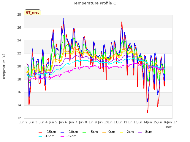 plot of Temperature Profile C