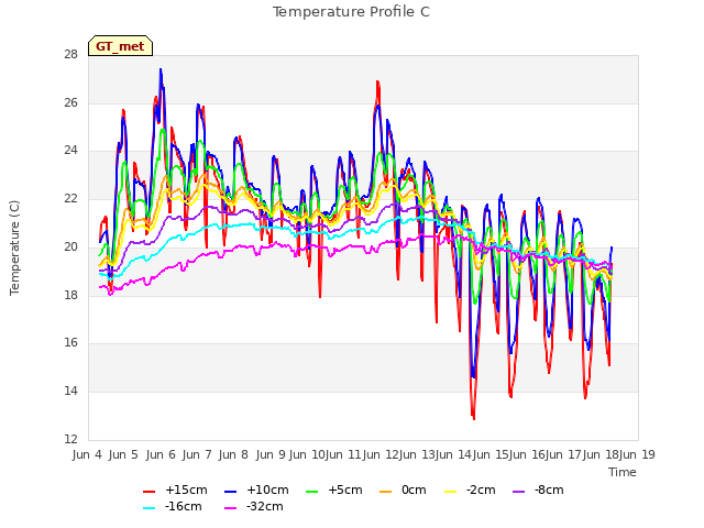 plot of Temperature Profile C