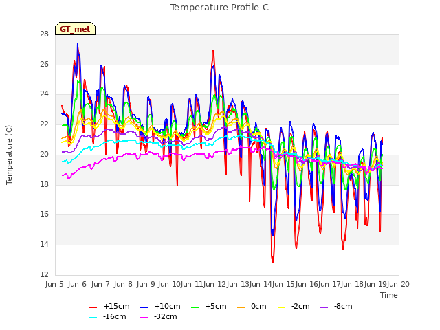 plot of Temperature Profile C