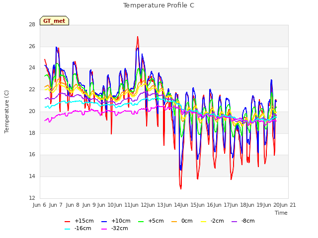 plot of Temperature Profile C