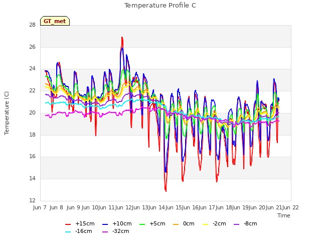 plot of Temperature Profile C