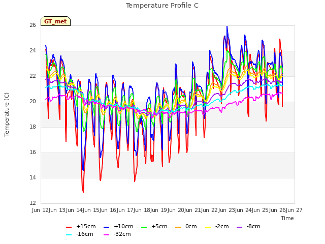 plot of Temperature Profile C