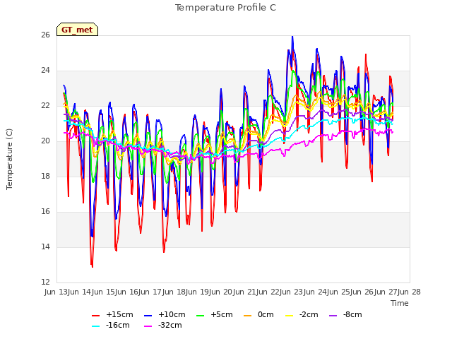 plot of Temperature Profile C