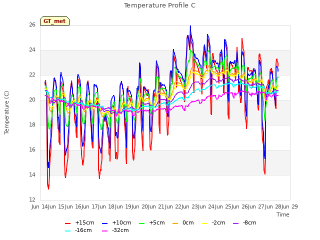 plot of Temperature Profile C