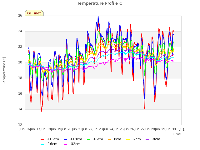 plot of Temperature Profile C