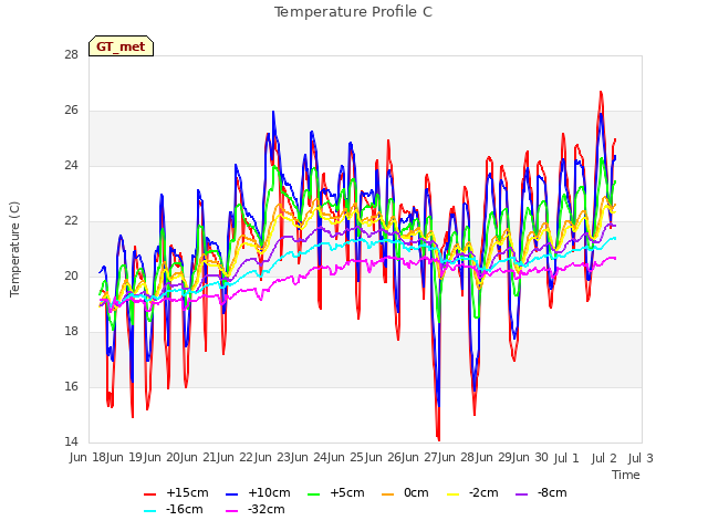 plot of Temperature Profile C