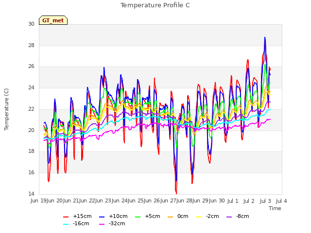 plot of Temperature Profile C