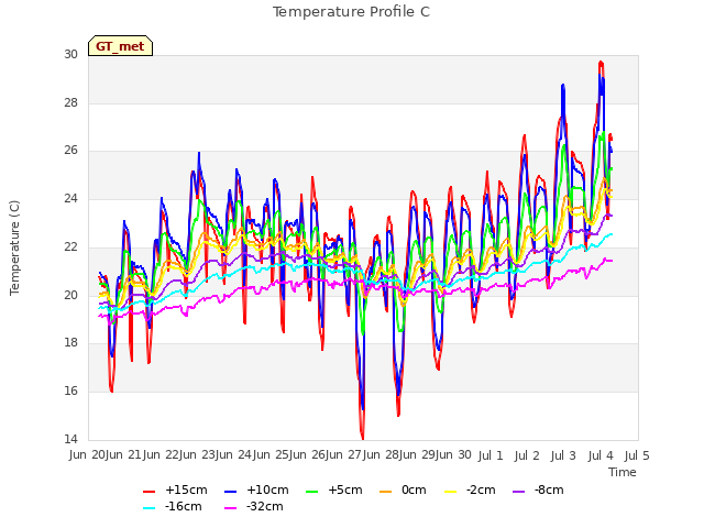 plot of Temperature Profile C