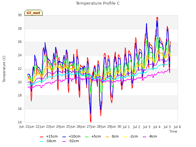 plot of Temperature Profile C