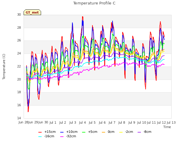 plot of Temperature Profile C