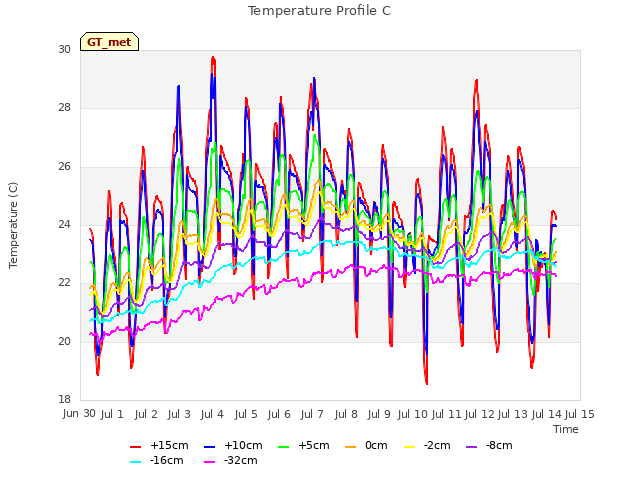 plot of Temperature Profile C