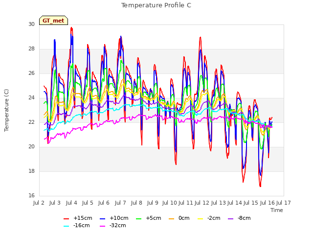 plot of Temperature Profile C