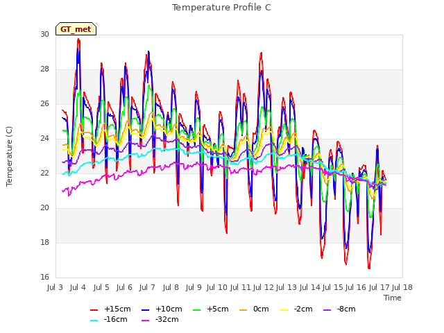 plot of Temperature Profile C