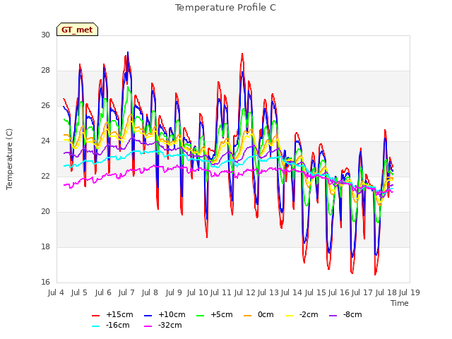 plot of Temperature Profile C