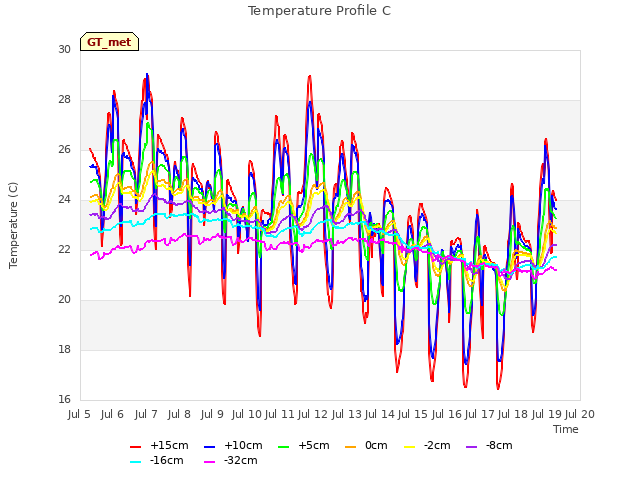 plot of Temperature Profile C
